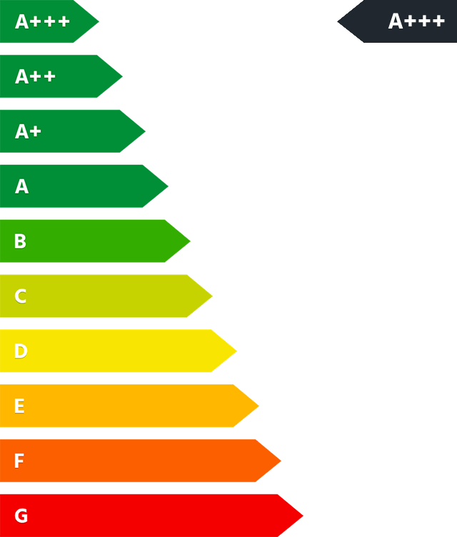 Energieeffizienzklasse A+++